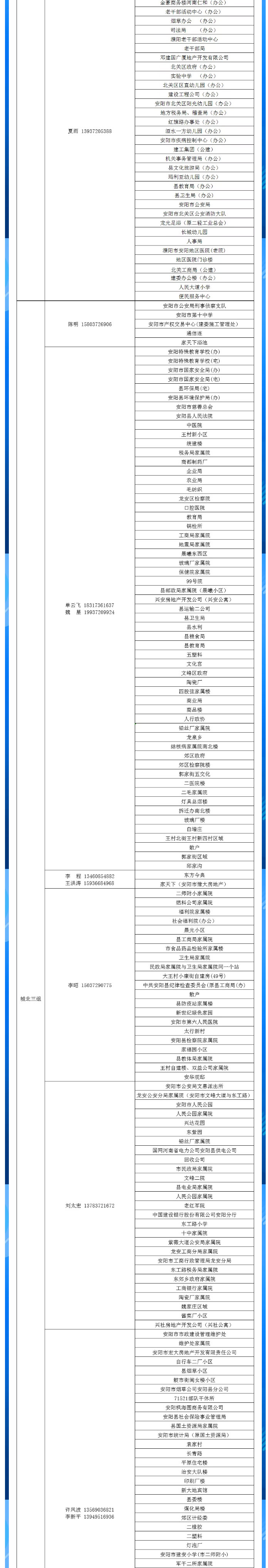 安陽(yáng)全市供熱小區(qū)供熱服務(wù)部、益和熱力客服專員電話明細(xì)_03